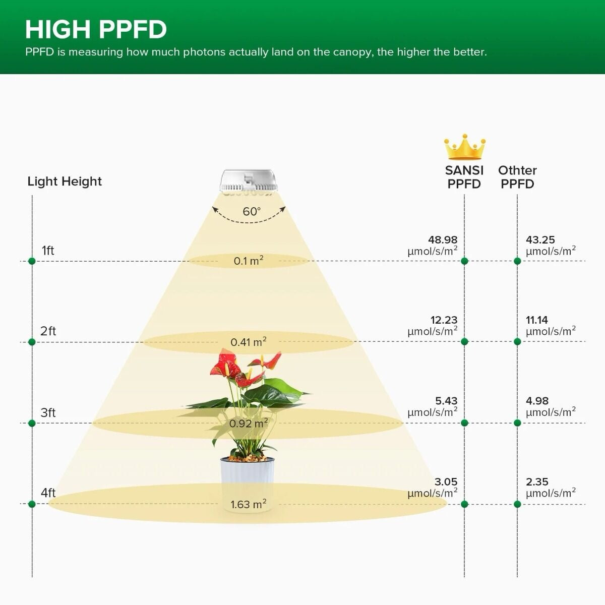 SANSI LED Grow Light Dual Head 10W (2x 5 W) mit Timer