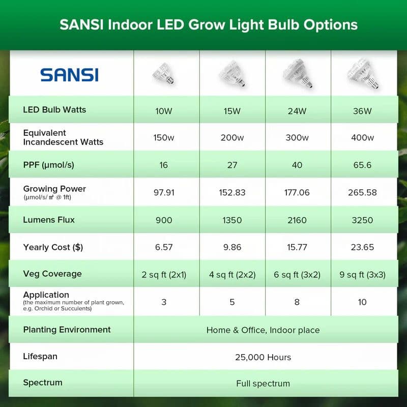 Sansi LED Grow Light Birne - 24W Indoor