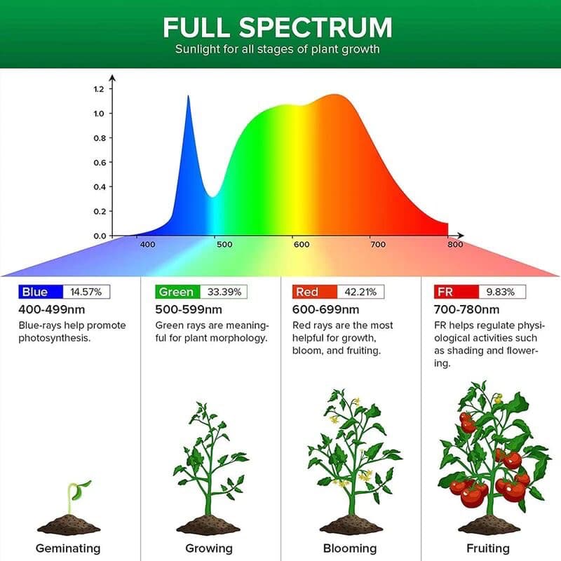 Sansi LED Grow Light Birne - 24W Indoor