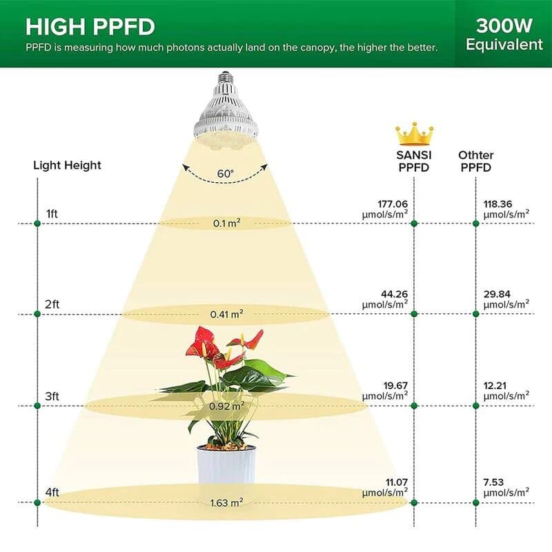 Sansi LED Grow Light Birne - 24W Indoor